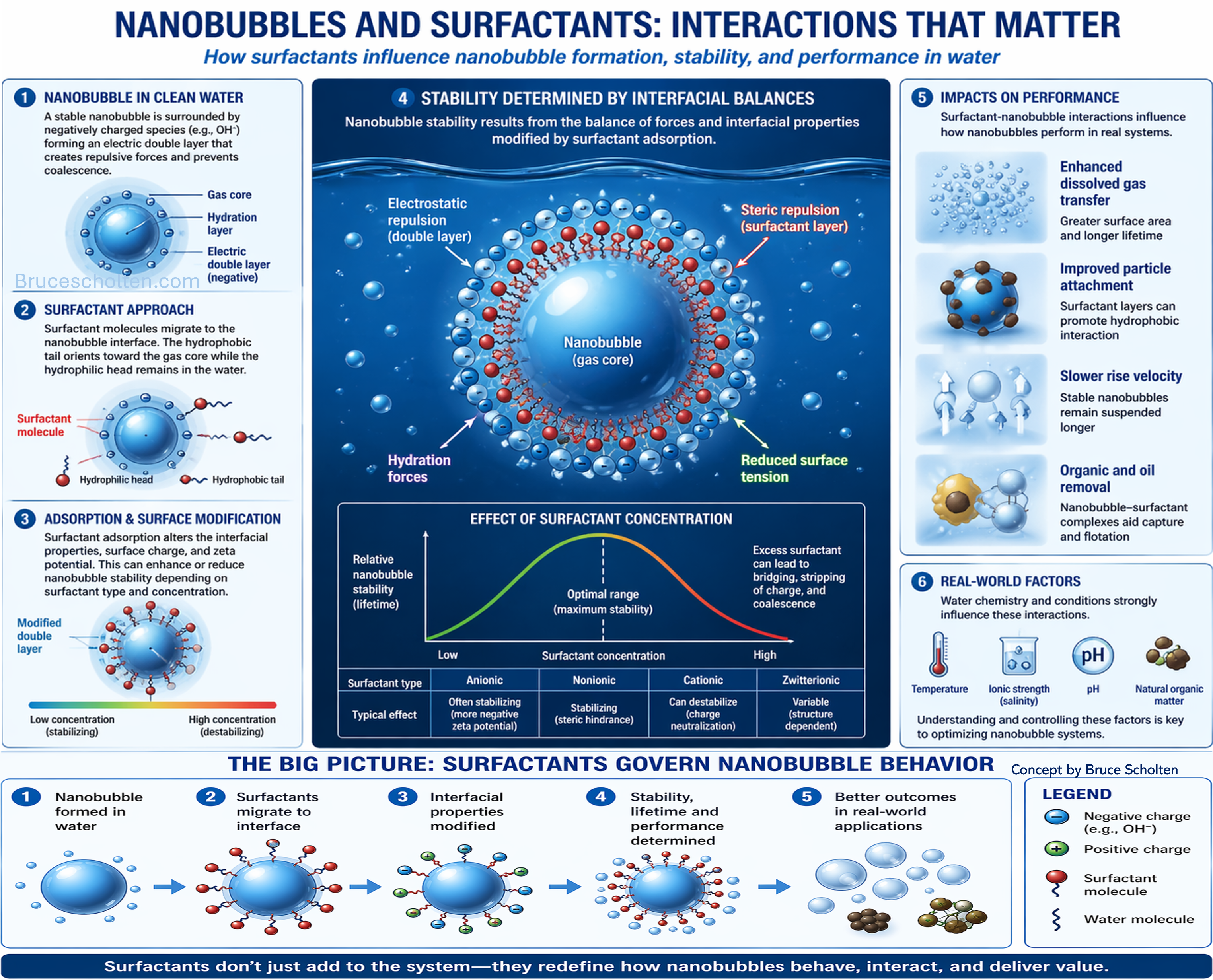 Conceptual diagram of nanobubbles interacting with surfactants and contaminants in water treatment, showing adsorption, aggregation, and stabilization effects.